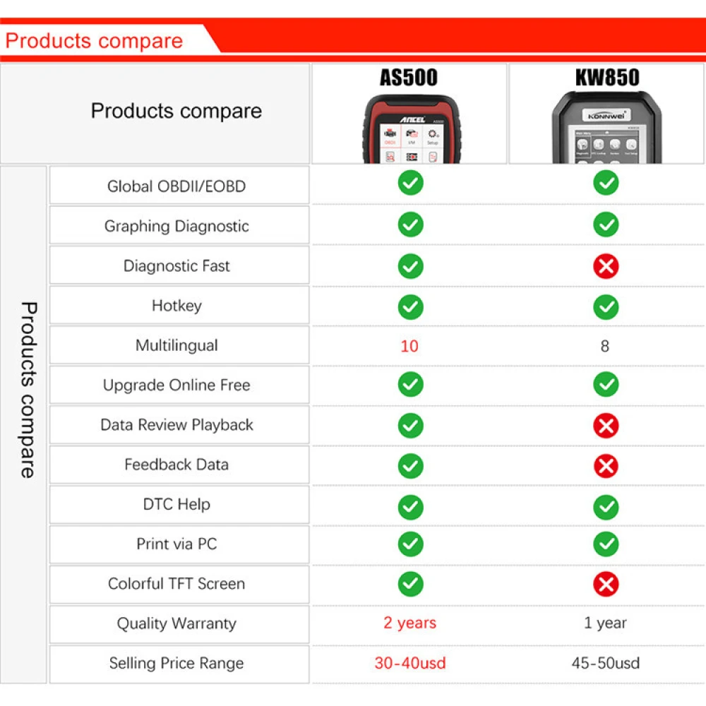 Ancel AS500 OBD2-scanner diagnosverktyg för bilar